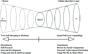Indian Concept of Self - Social and Spiritual Dimensions.png