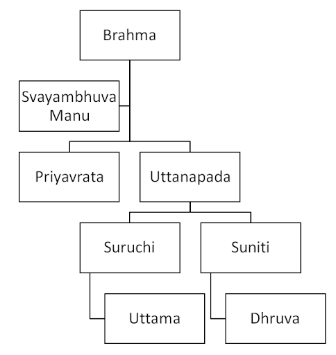 Ancestry of Dhuva