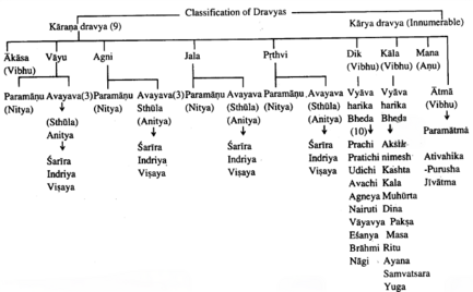 Classification of Dravyas in Ayurveda