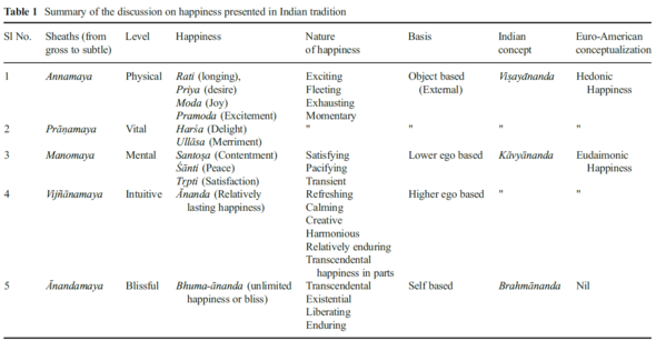 Happiness in Indian Tradition.png