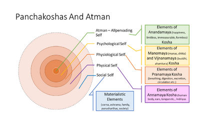 Atman or Consciousness pervades the Panchakoshas