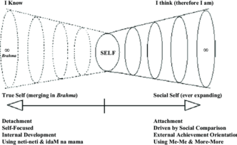 Indian Concept of Self - Social and Spiritual Dimensions.png