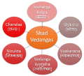 Shad Vedangas Flowchart.PNG
