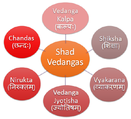 Shad Vedangas (षड्वेदाङ्गानि) - Dharmawiki