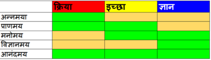 Panchkosha to Subjects Category.png