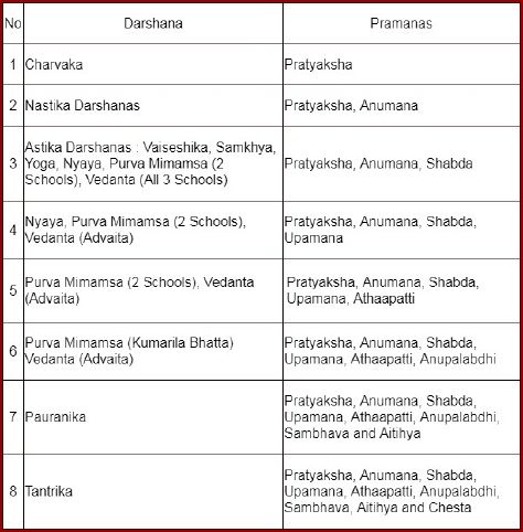 Pramanas Accepted by Various Darshana Shastras. Courtesy Pramanas in Indian Philosophy by Prof. Korada Subrahmanyam