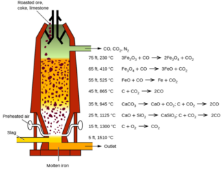 Blast Furnace for Converting Iron Oxides to Iron Metal. Courtesy: General Chemistry (Libre Texts)