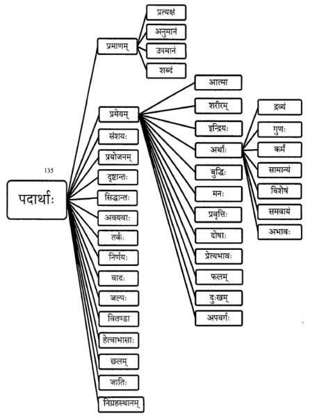 File:Summary of Padarthas in Nyaya Vaiseshika.png