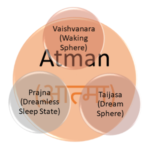 Three States and Atman.png